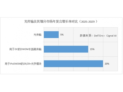 AI Computing Power Wave Sweeps Globe - Optical Communication Industry Enters Highlight Moment